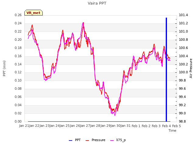 plot of Vaira PPT