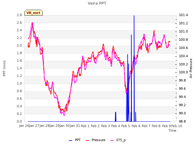 plot of Vaira PPT