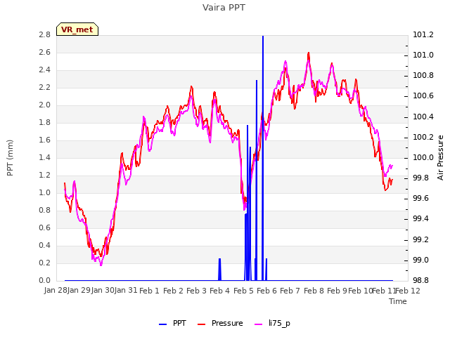 plot of Vaira PPT