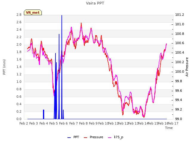 plot of Vaira PPT