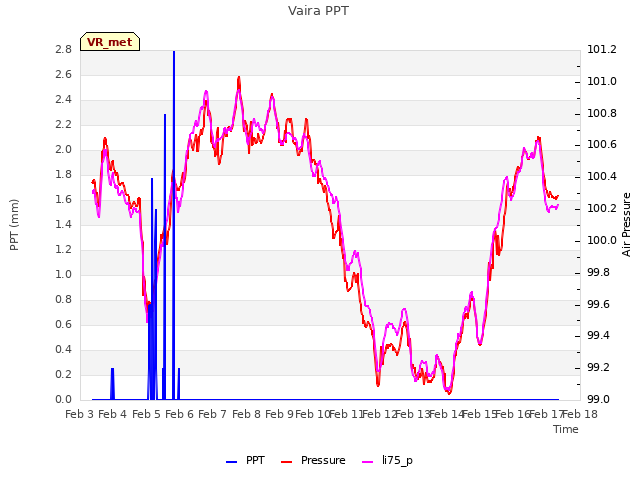 plot of Vaira PPT