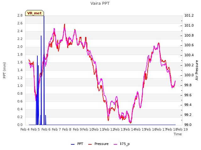 plot of Vaira PPT