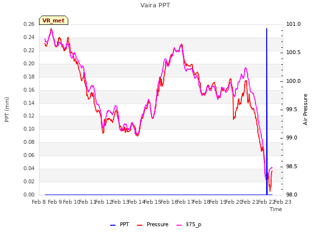 plot of Vaira PPT