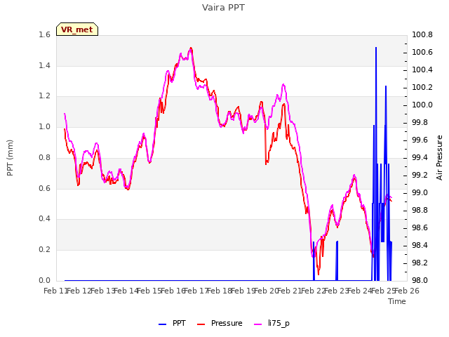 plot of Vaira PPT