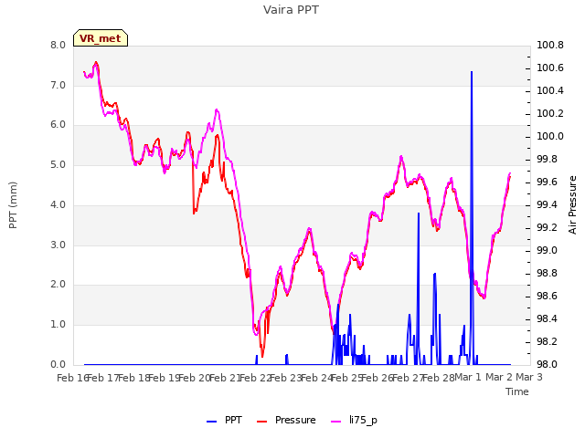 plot of Vaira PPT