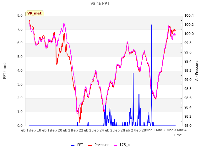 plot of Vaira PPT