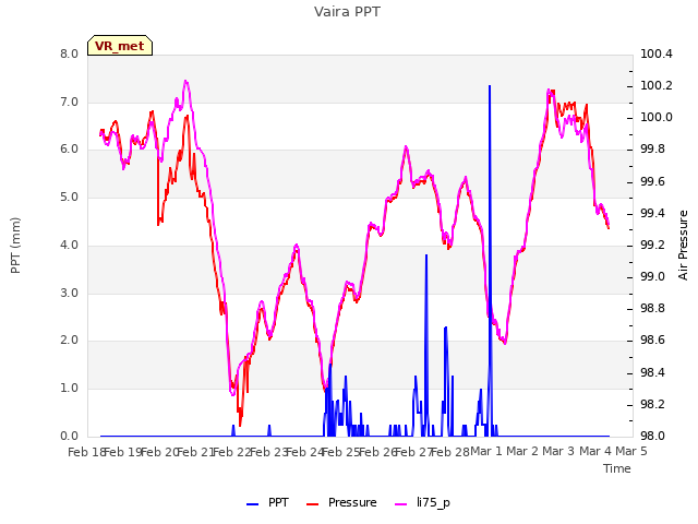 plot of Vaira PPT