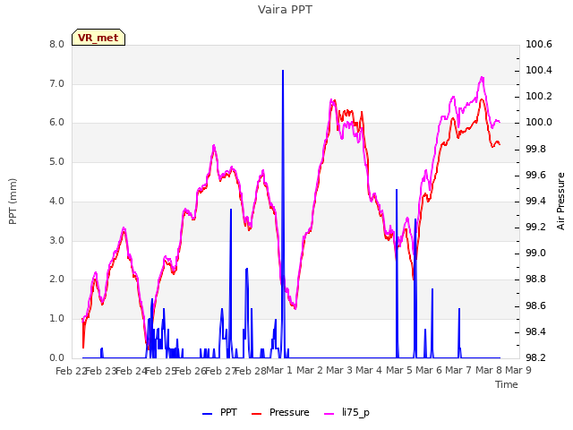 plot of Vaira PPT