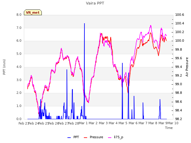 plot of Vaira PPT