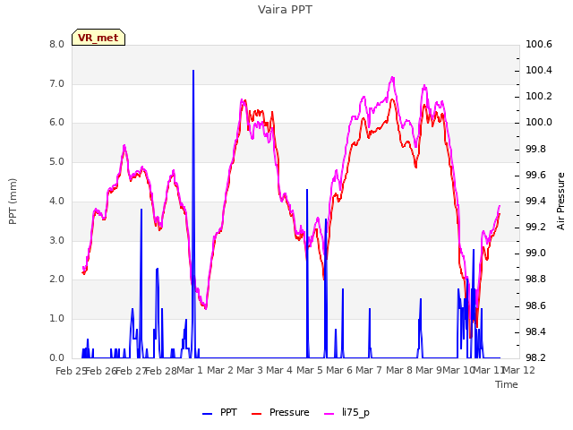 plot of Vaira PPT