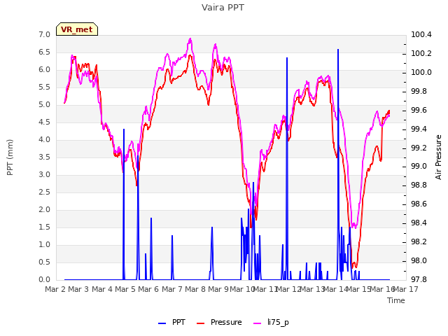 plot of Vaira PPT