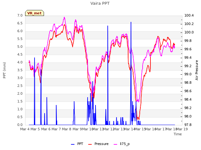 plot of Vaira PPT