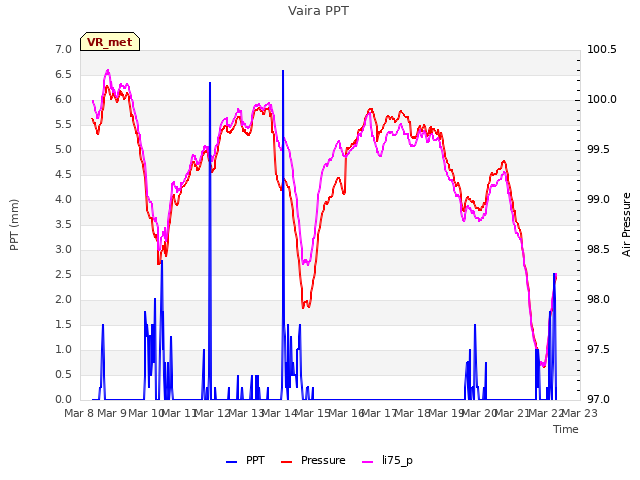 plot of Vaira PPT