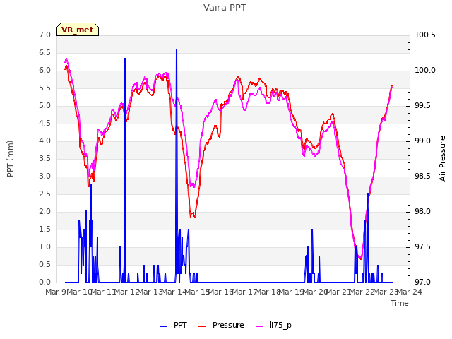 plot of Vaira PPT