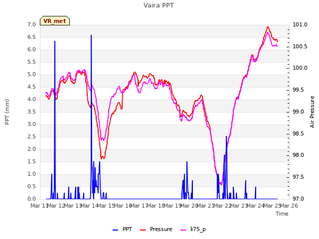 plot of Vaira PPT