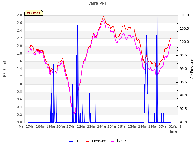 plot of Vaira PPT