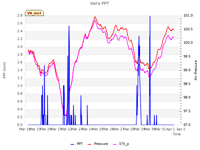 plot of Vaira PPT