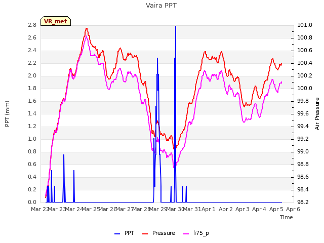 plot of Vaira PPT