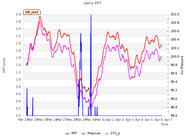 plot of Vaira PPT