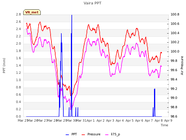 plot of Vaira PPT