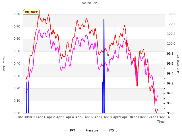 plot of Vaira PPT