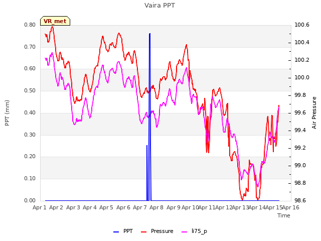 plot of Vaira PPT