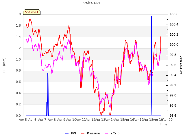 plot of Vaira PPT