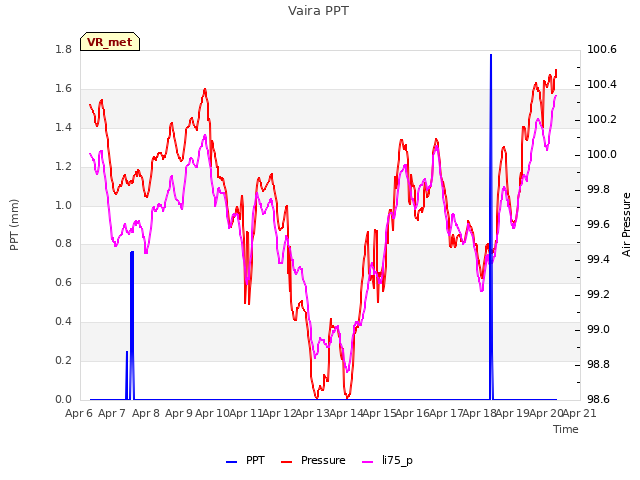 plot of Vaira PPT