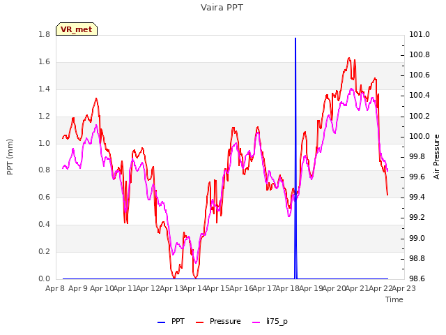 plot of Vaira PPT