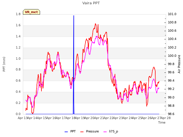 plot of Vaira PPT