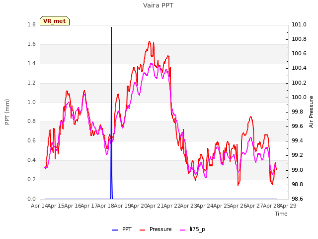 plot of Vaira PPT