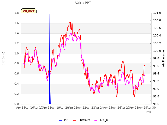 plot of Vaira PPT