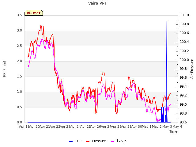 plot of Vaira PPT