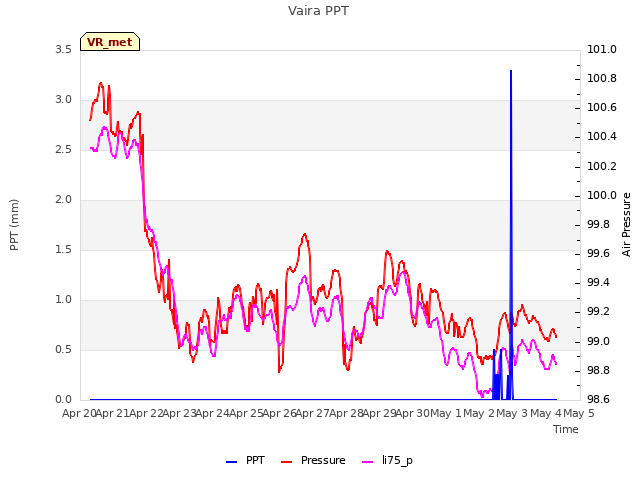 plot of Vaira PPT