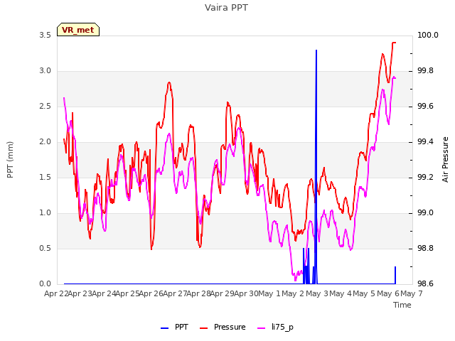 plot of Vaira PPT