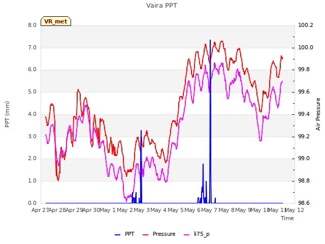 plot of Vaira PPT