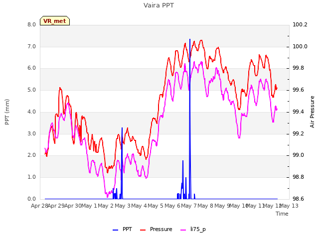 plot of Vaira PPT