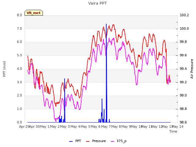 plot of Vaira PPT