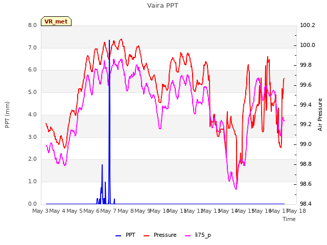 plot of Vaira PPT