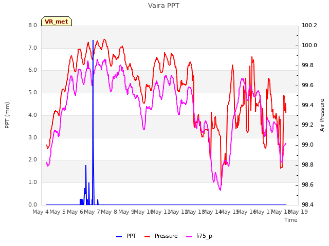 plot of Vaira PPT