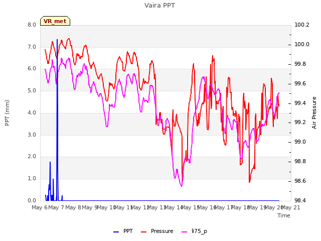 plot of Vaira PPT