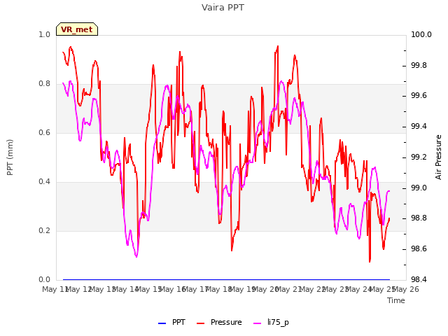 plot of Vaira PPT