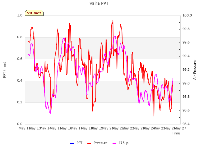 plot of Vaira PPT