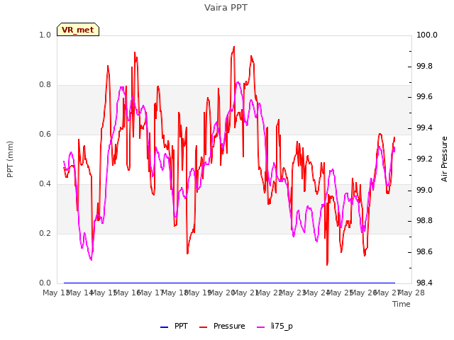 plot of Vaira PPT