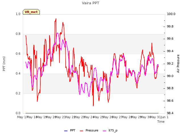 plot of Vaira PPT