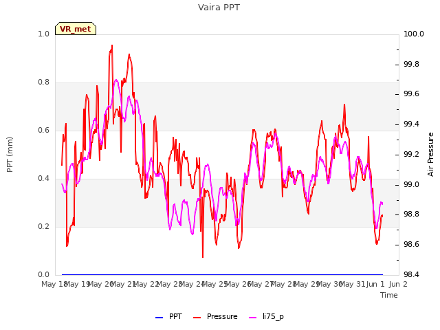 plot of Vaira PPT