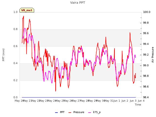 plot of Vaira PPT