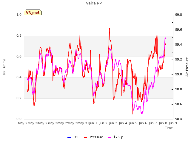 plot of Vaira PPT