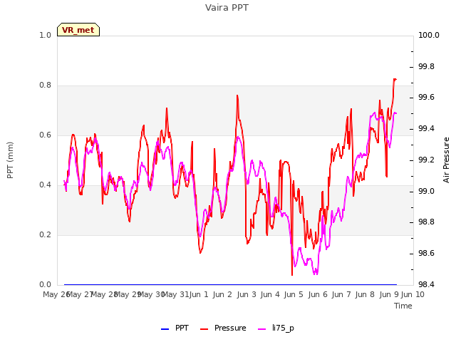 plot of Vaira PPT