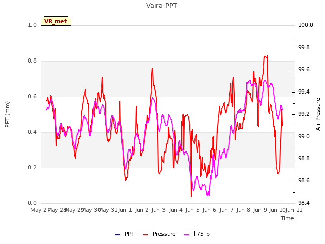 plot of Vaira PPT